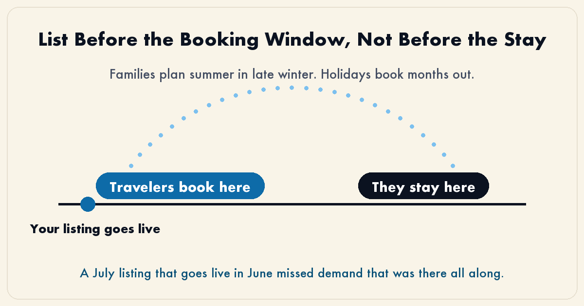 List before the booking window, not before the stay
