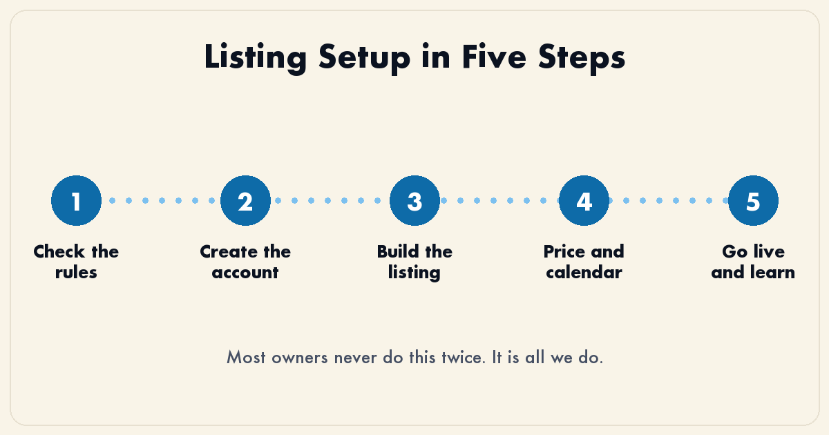 Listing setup in five steps